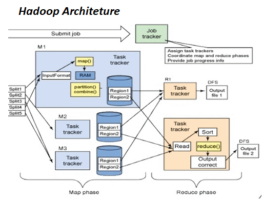 Explain Hadoop architecture and its main components? | ITGuru