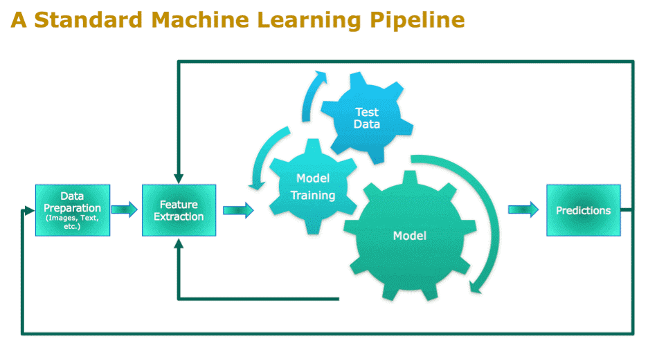 machine learning pipelines | OnlineITGuru